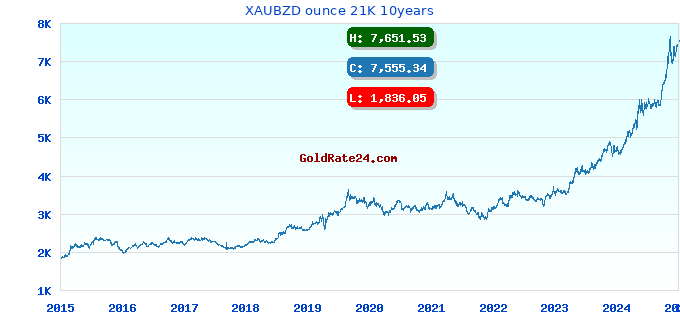 XAUBZD ounce 21K 10years