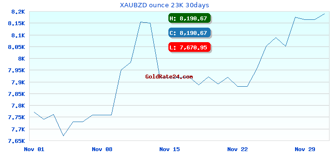 XAUBZD ounce 23K 30days