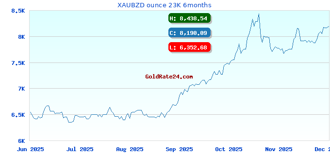 XAUBZD ounce 23K 6months
