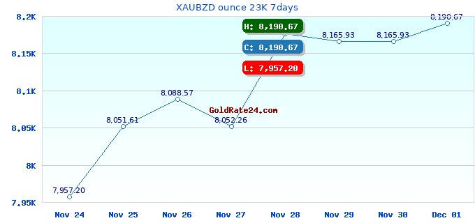 XAUBZD ounce 23K 7days