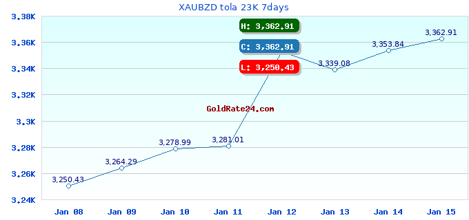 XAUBZD tola 23K 7days