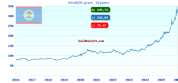 XAUBZD gram  10years