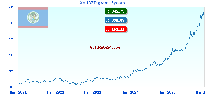 XAUBZD gram  5years