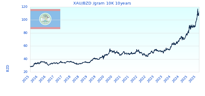 XAU/BZD /gram 10K 10years