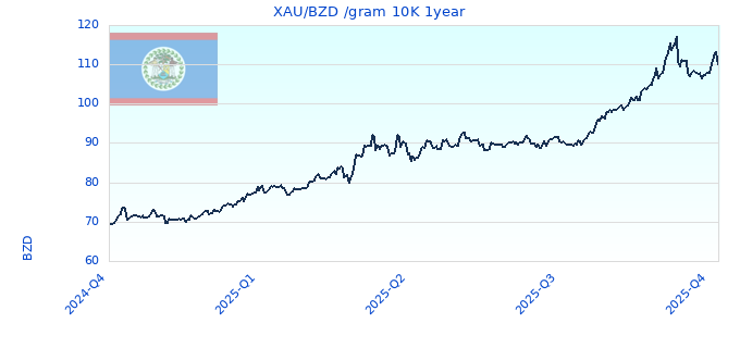 XAU/BZD /gram 10K 1year