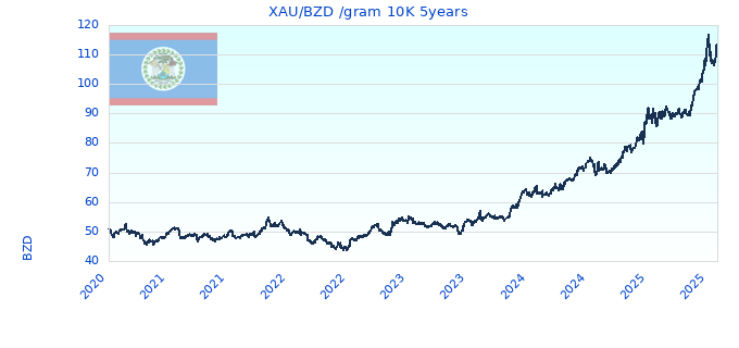 XAU/BZD /gram 10K 5years