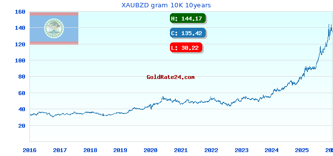 XAUBZD gram 10K 10years