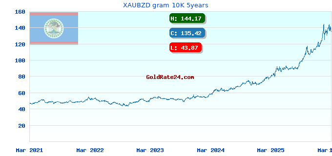 XAUBZD gram 10K 5years