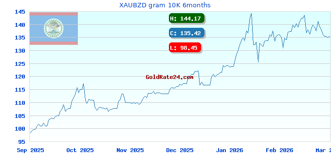 XAUBZD gram 10K 6months