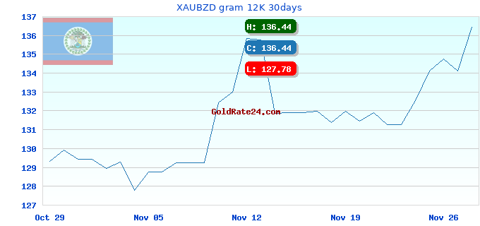 XAUBZD gram 12K 30days