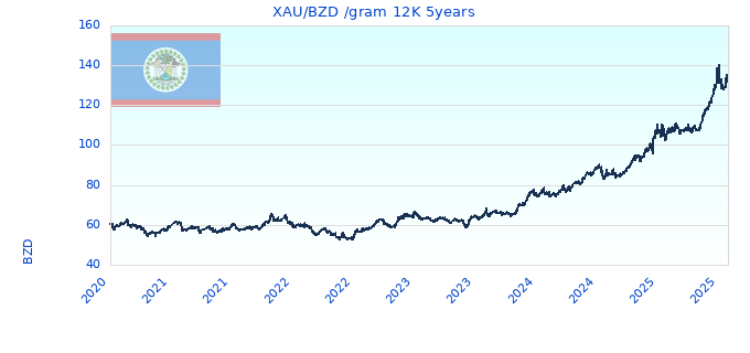 XAU/BZD /gram 12K 5years