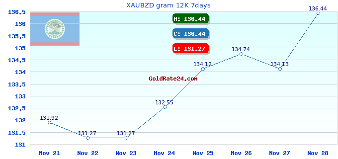 XAUBZD gram 12K 7days