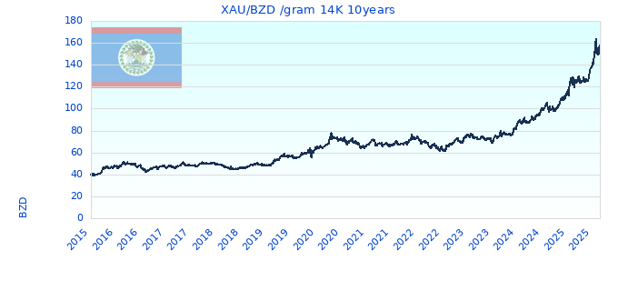 XAU/BZD /gram 14K 10years