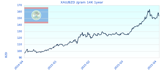 XAU/BZD /gram 14K 1year