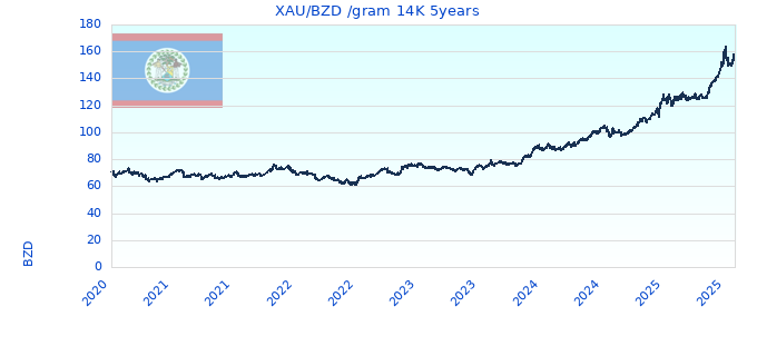 XAU/BZD /gram 14K 5years