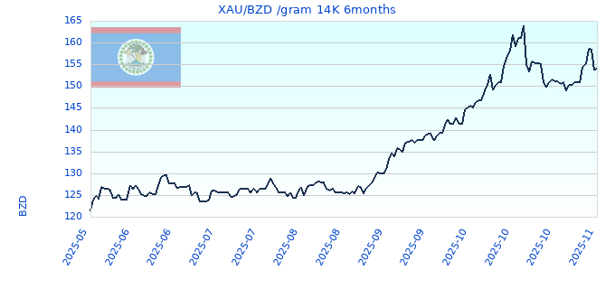 XAU/BZD /gram 14K 6months