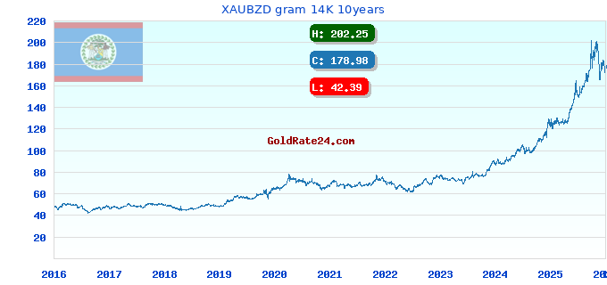 XAUBZD gram 14K 10years