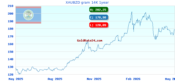 XAUBZD gram 14K 1year