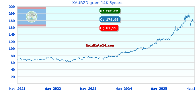 XAUBZD gram 14K 5years