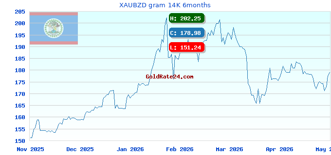 XAUBZD gram 14K 6months