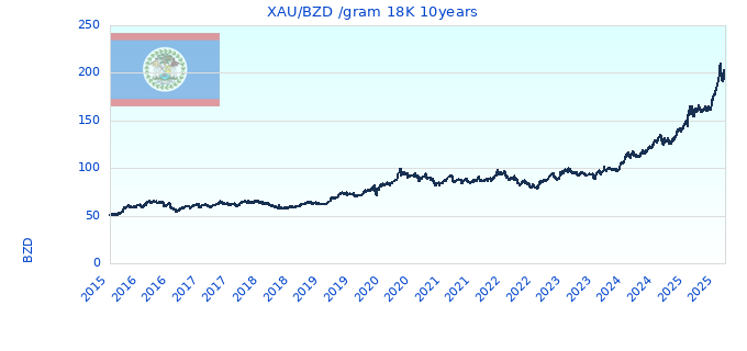 XAU/BZD /gram 18K 10years