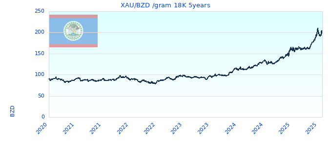 XAU/BZD /gram 18K 5years