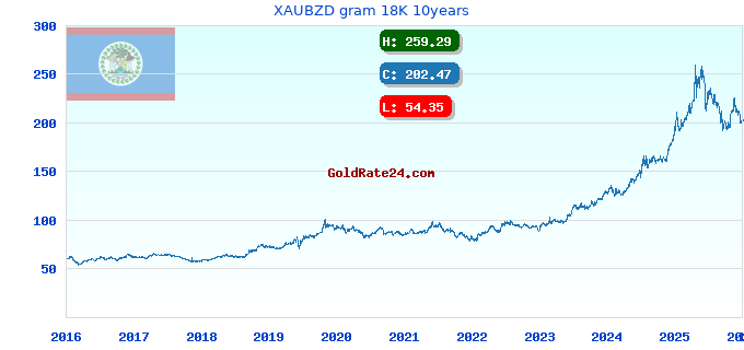 XAUBZD gram 18K 10years