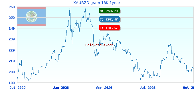 XAUBZD gram 18K 1year