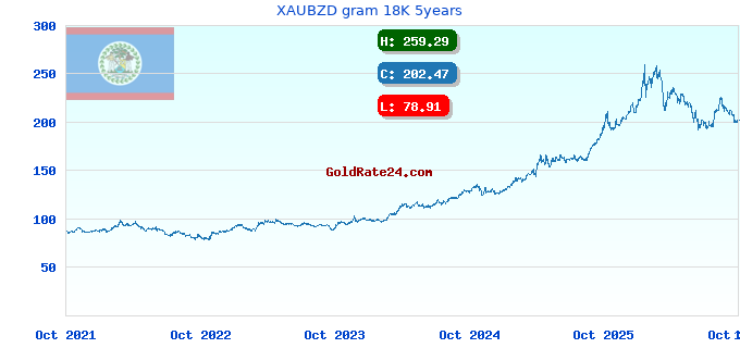 XAUBZD gram 18K 5years