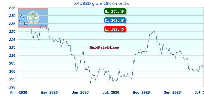 XAUBZD gram 18K 6months