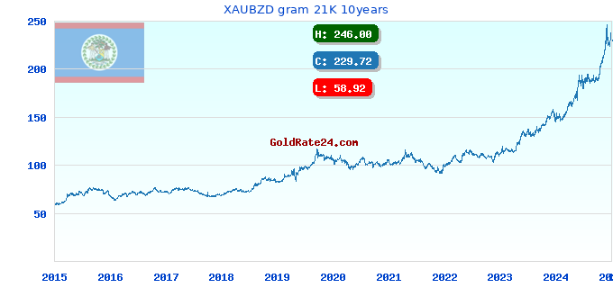 XAUBZD gram 21K 10years