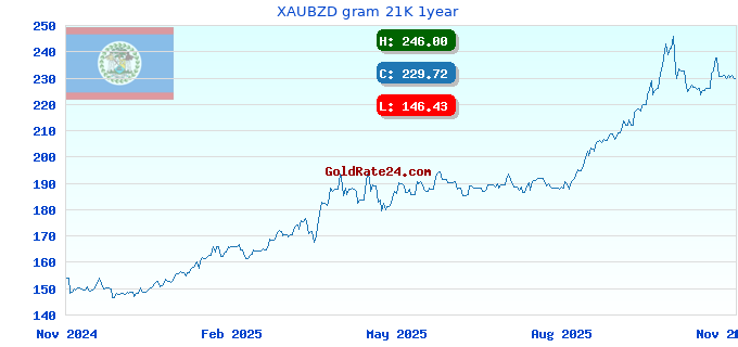 XAUBZD gram 21K 1year