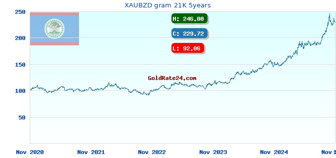XAUBZD gram 21K 5years