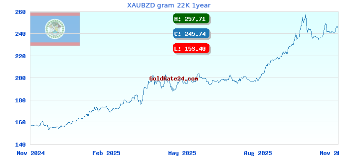 XAUBZD gram 22K 1year