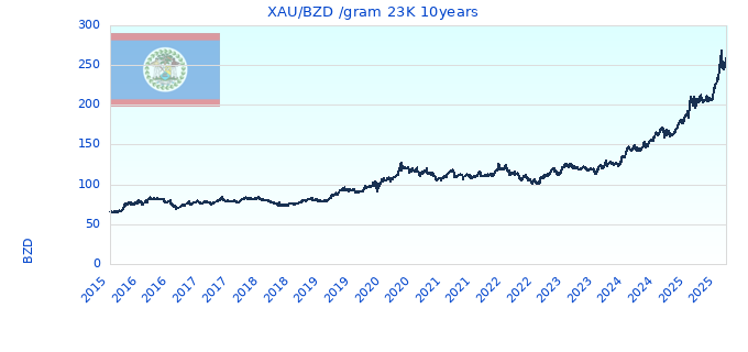XAU/BZD /gram 23K 10years