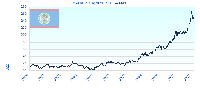 XAU/BZD /gram 23K 5years