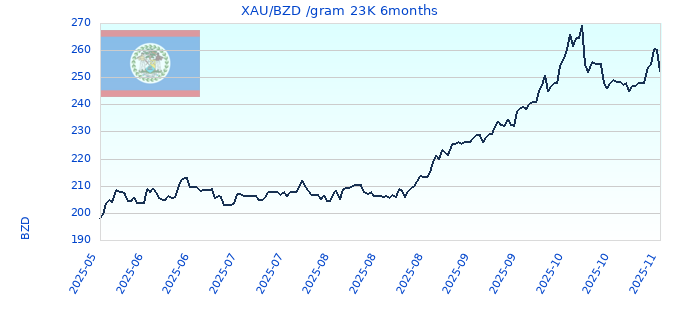 XAU/BZD /gram 23K 6months