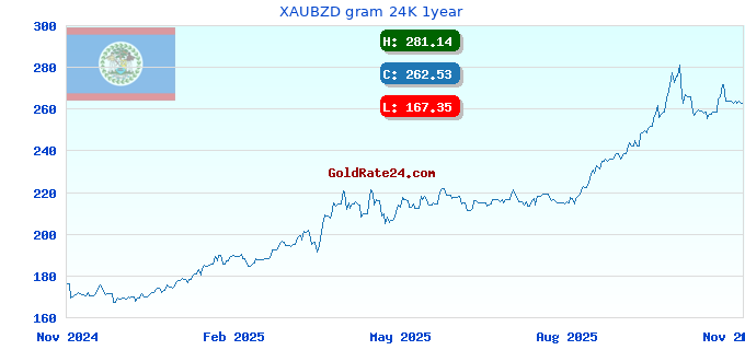 XAUBZD gram 24K 1year