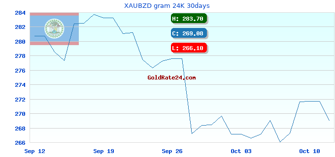 XAUBZD gram 24K 30days