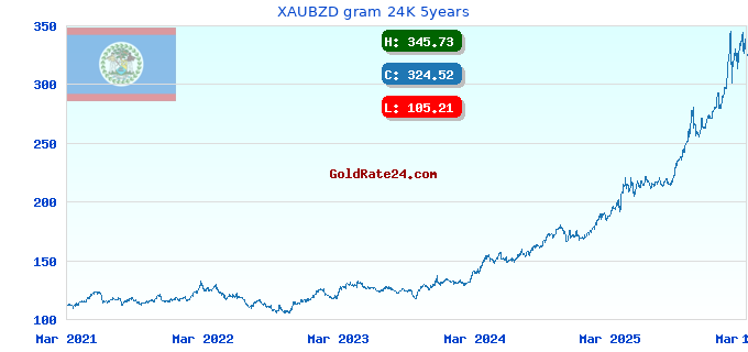 XAUBZD gram 24K 5years