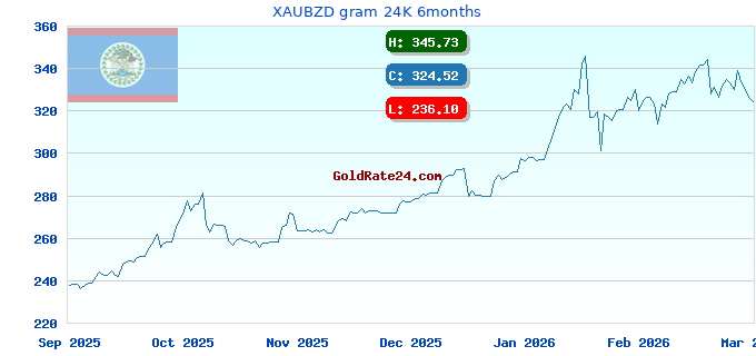 XAUBZD gram 24K 6months