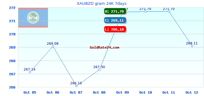 XAUBZD gram 24K 7days