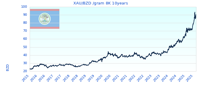 XAU/BZD /gram 8K 10years