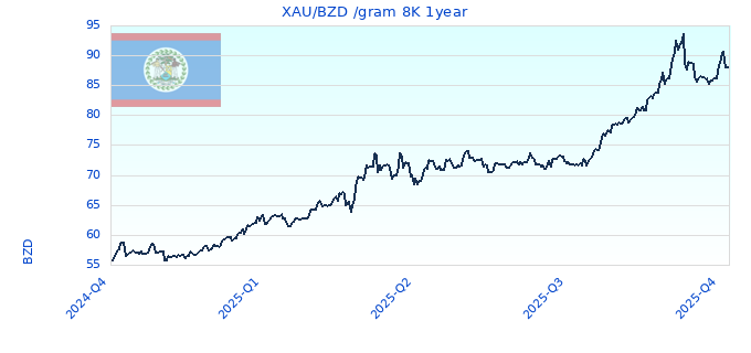 XAU/BZD /gram 8K 1year