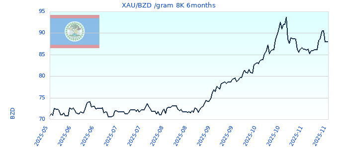 XAU/BZD /gram 8K 6months