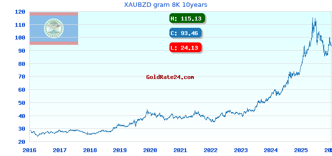 XAUBZD gram 8K 10years