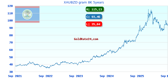 XAUBZD gram 8K 5years