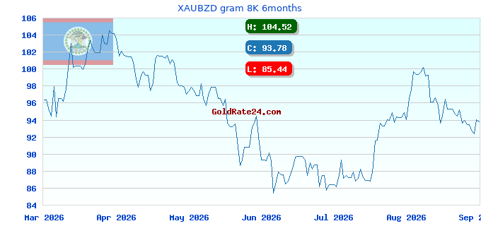XAUBZD gram 8K 6months
