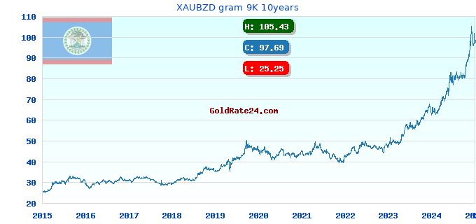 XAUBZD gram 9K 10years