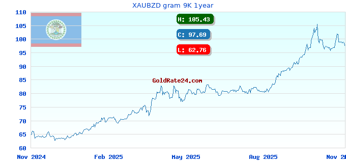 XAUBZD gram 9K 1year